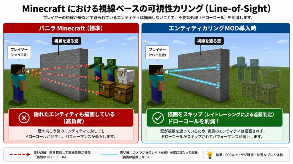 Entity Culling カメラ見通し判定の仕組み図解