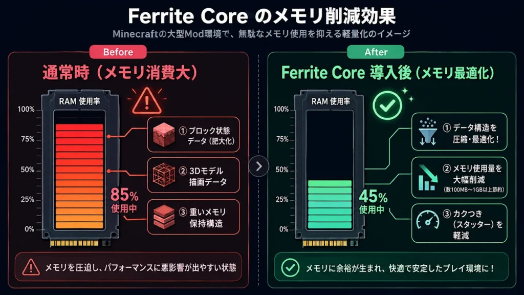 Ferrite Coreのメモリ最適化イメージ図