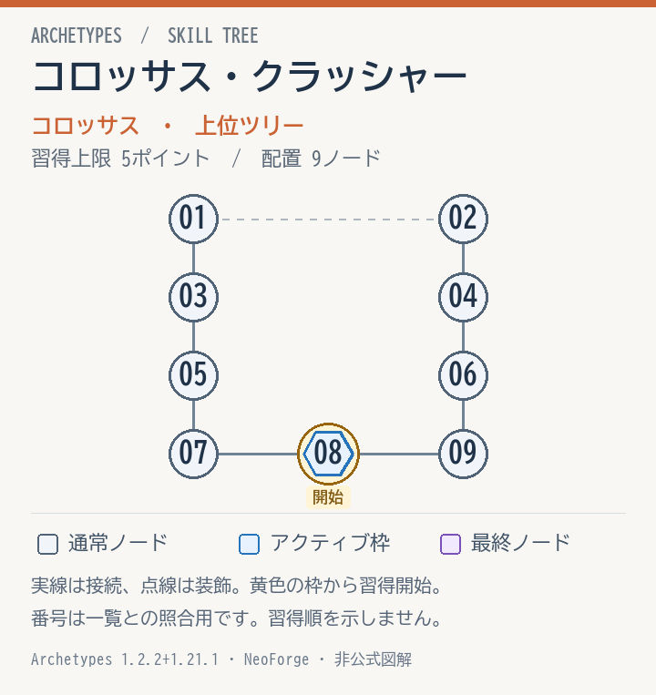 コロッサス・クラッシャーの配置と接続図