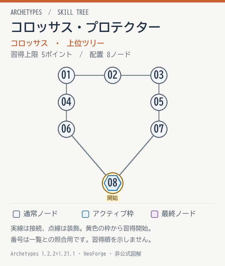 コロッサス・プロテクターの配置と接続図