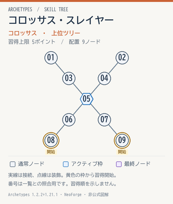 コロッサス・スレイヤーの配置と接続図