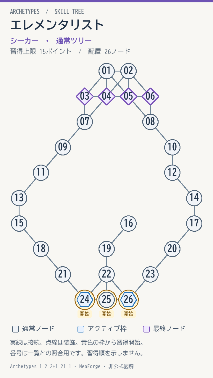 エレメンタリストの配置と接続図