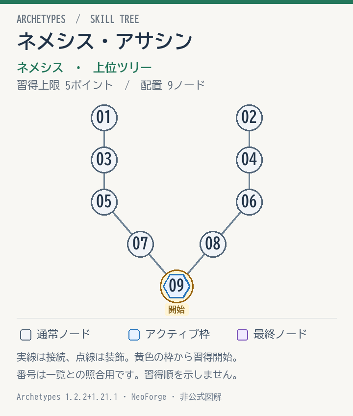 ネメシス・アサシンの配置と接続図