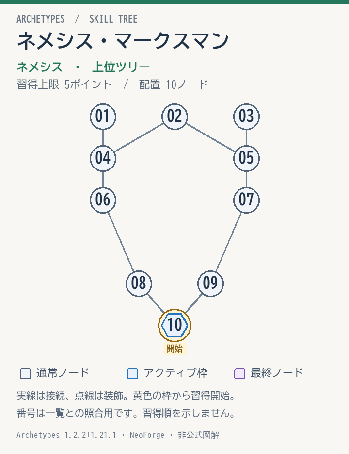 ネメシス・マークスマンの配置と接続図