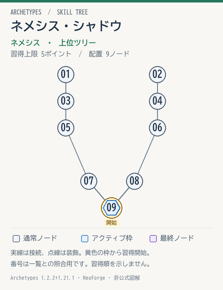ネメシス・シャドウの配置と接続図