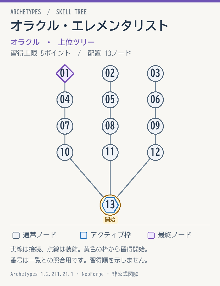 オラクル・エレメンタリストの配置と接続図