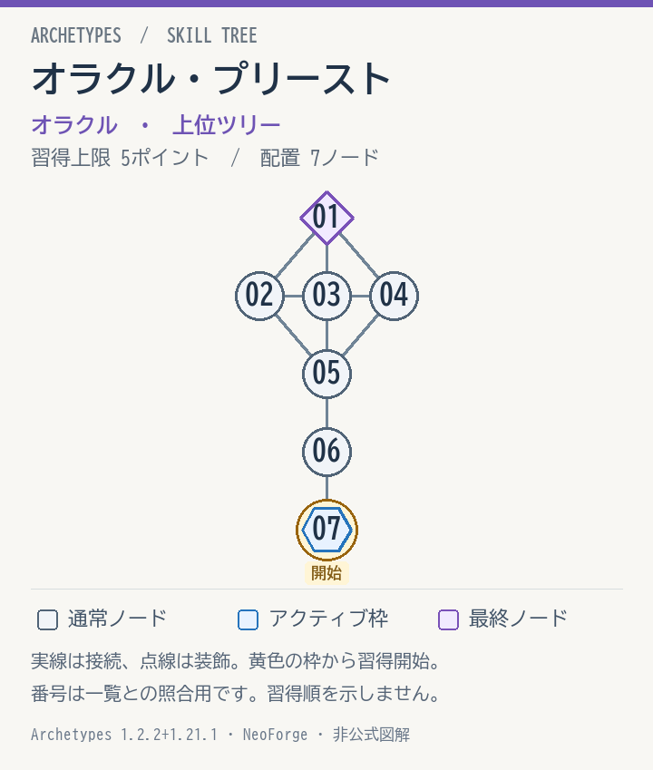 オラクル・プリーストの配置と接続図
