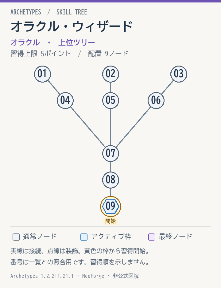 オラクル・ウィザードの配置と接続図