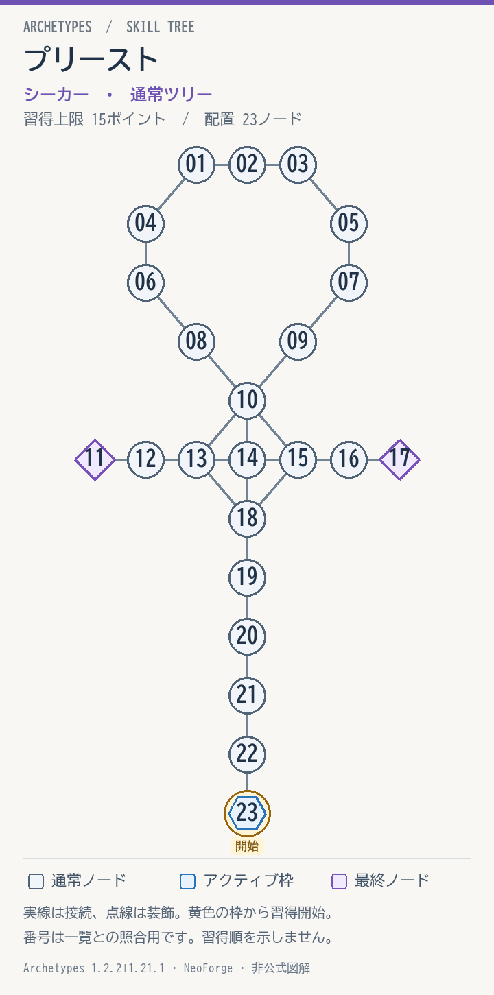 プリーストの配置と接続図
