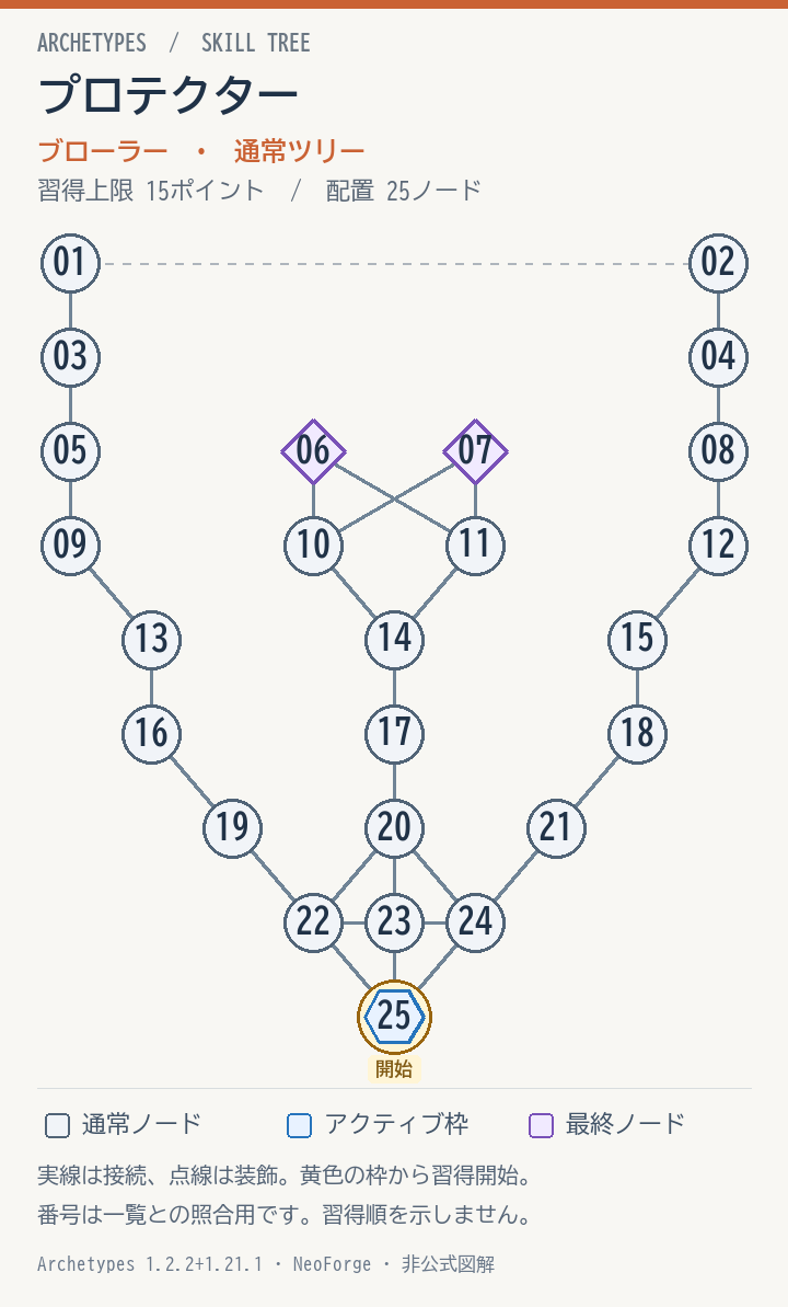 プロテクターの配置と接続図