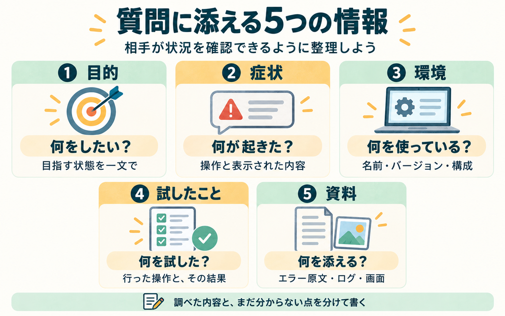 質問に添える5つの情報。目的、症状、環境、試したことと結果、エラー原文やログなどの資料を整理する。