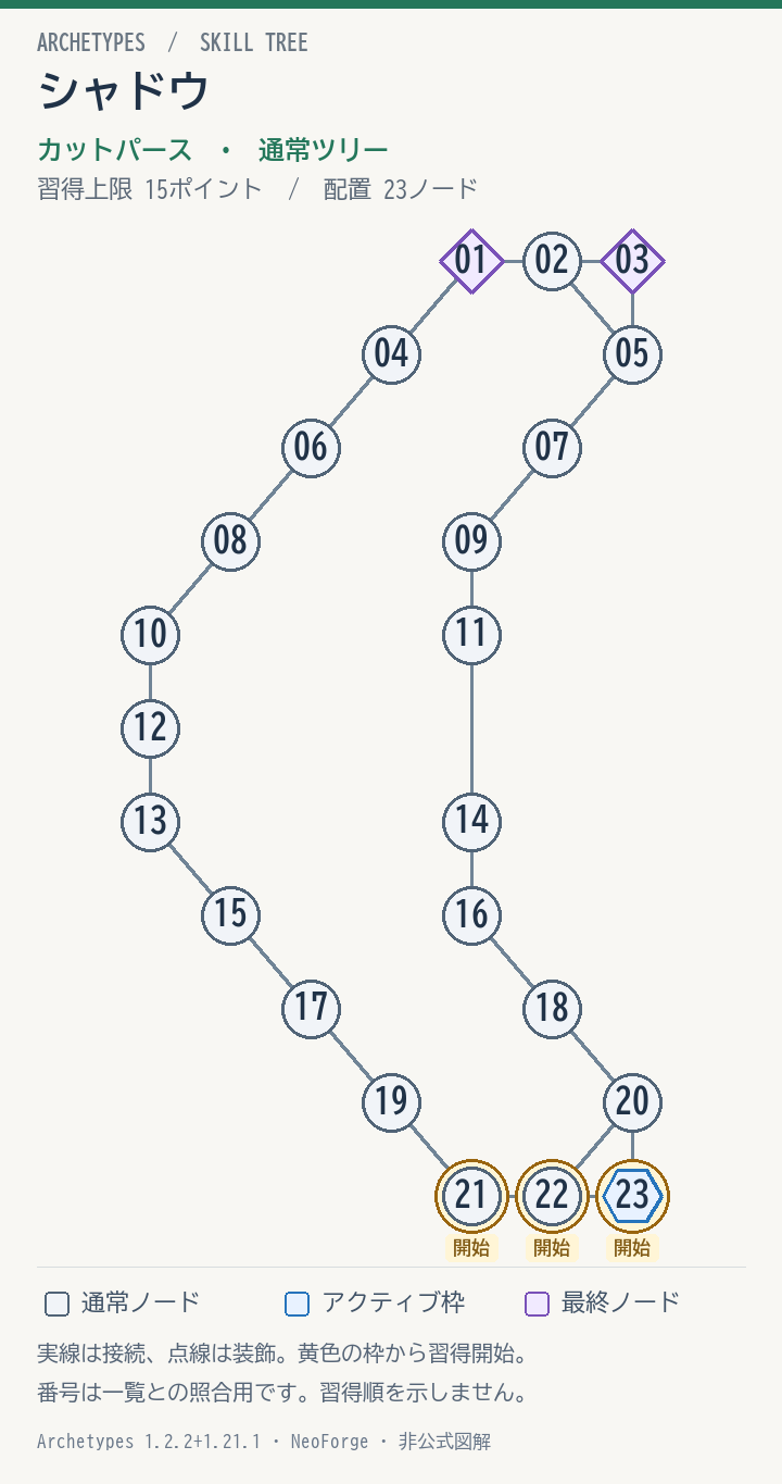 シャドウの配置と接続図