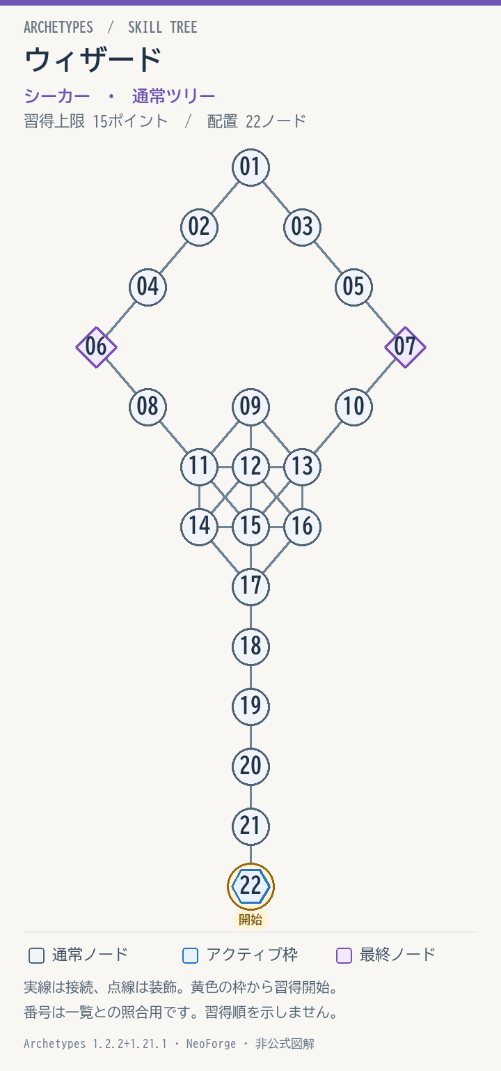 ウィザードの配置と接続図